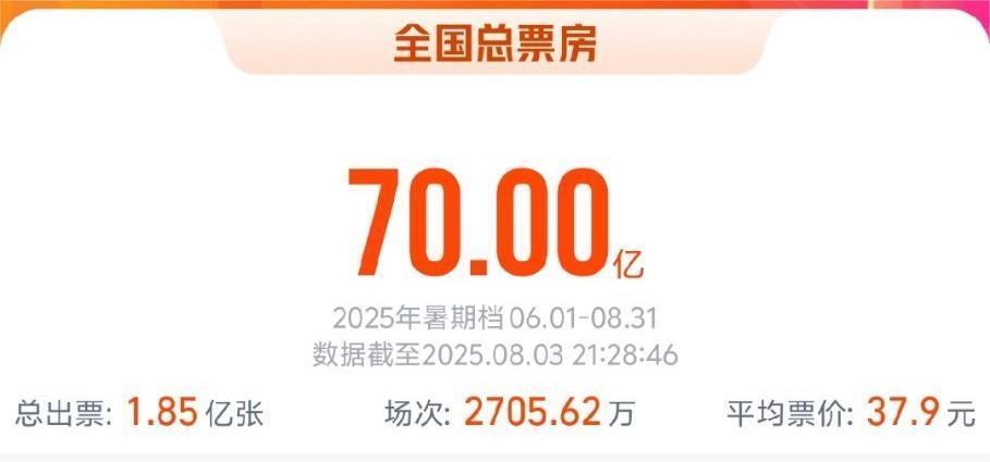 2025暑期档电影总票房突破70亿