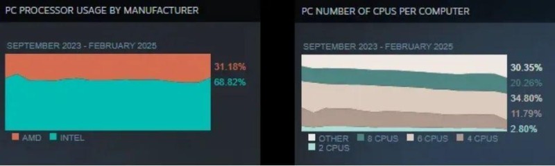 为何游戏优化差?Steam硬件调查报告:做到这点80%玩家满意!