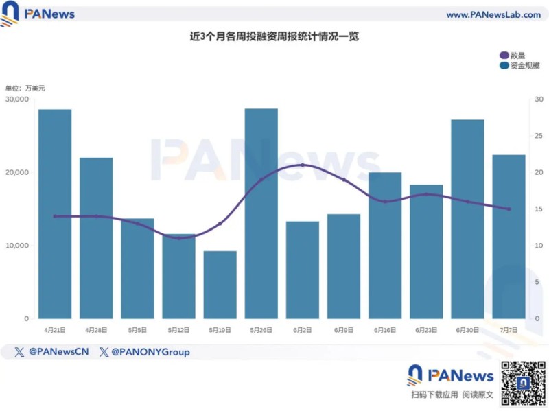 融资周报 ｜ 公开融资事件15起，The Open Platform完成2850万美元A轮融资，Ribbit Capital领投