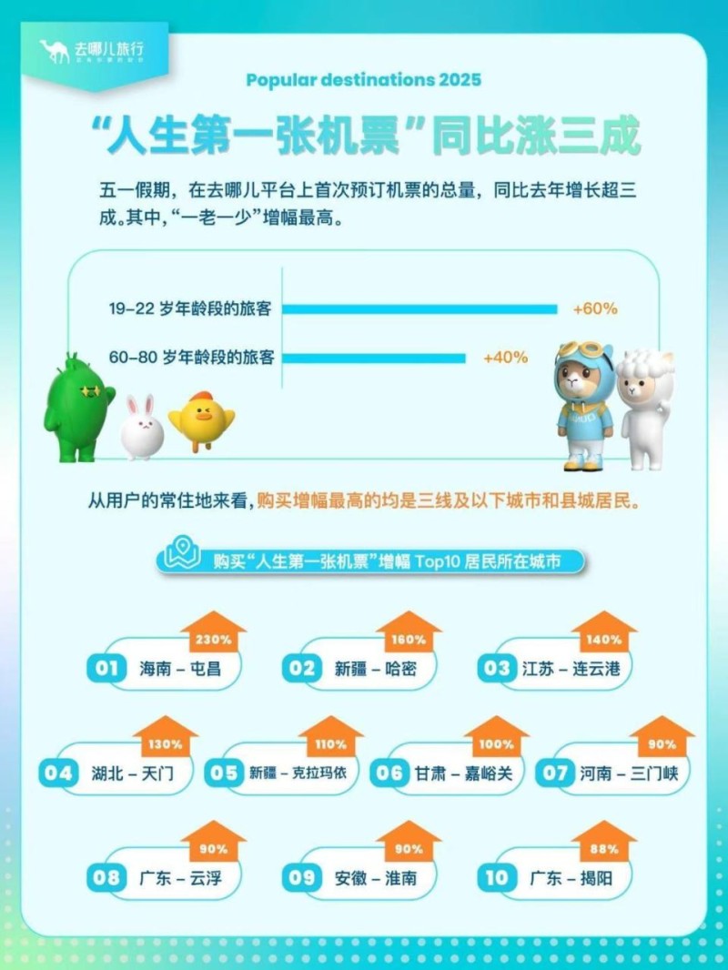 “五一”假期拼假游客数量同比增三成，平台酒店预订遍布全球1837个城市