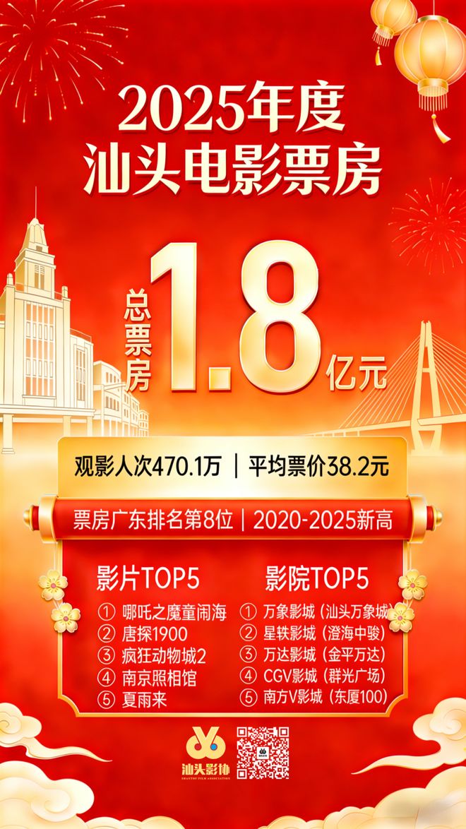 票房破1.8亿！创近五年新高｜总票房｜电影票房｜影史｜动画_网易新闻