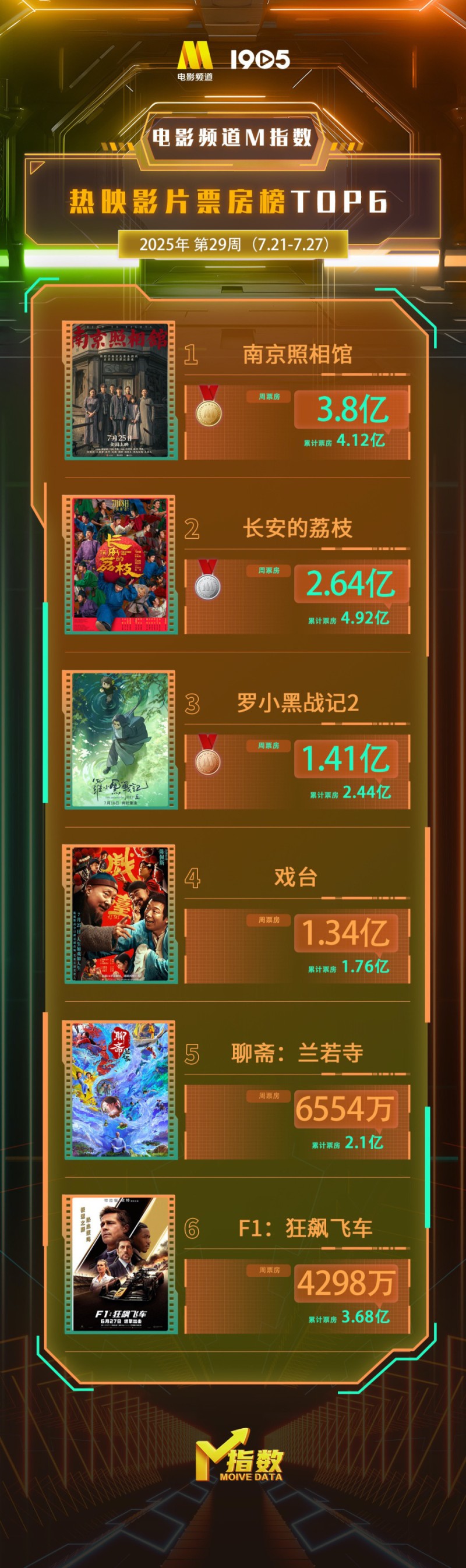 电影频道M指数2025年第29周热映影片票房榜发布_腾讯新闻